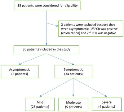 COVID-19 Disease in Infants Less Than 90 Days: Case Series